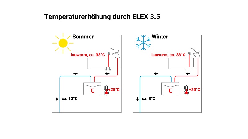 Verpackungsschaden Durchlauferhitzer Elex 3,5 kW Mini elektronisch Armatur Niederdruck Thermoflow